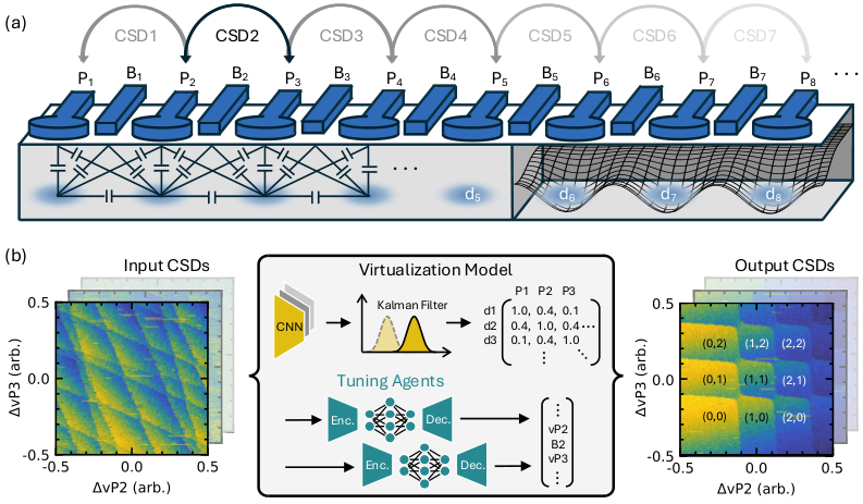 Figure 1: Algorithmic Flow of QADAPT (a) Barrier gates (B x ) interdigitate plunger gates (P x ), and primarily control dot-dot tunnel couplings and charge occupations, respectively. All gates contribute in defining the confinement potential necessary to form quantum dots (d 1 ...d D ). Gate cross-talk can be approximated by a capacitive network, which in general extends beyond nearest neighbors, greatly complicating array tuning. Charge stability diagrams (CSDs) are acquired by sweeping the voltage on neighboring pairs of plunger gates and bear information on the array's current tuning state. (b) Each CSD is passed through a virtualization model and tuning agent model. The virtualization model returns relative cross-talk estimates between P x and dots d x-1 , d x , d x+1 , refined by a Kalman filter at each tuning step, resulting in a cross-capacitance matrix that enables decoupled plunger control. Tuning agents operate in the decoupled plunger gate basis, outputting decentralized actions in the form of new virtual voltage setpoints denoted by vP x . Through collective optimization of local objectives, a global target configuration is reached with a desired level of tunnel-coupling between dots, and charge occupation across all dots in the array (right).