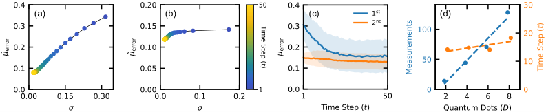 Figure 2: Gate Virtualization and Scaling Performance of QADAPT. a) Kalman filter's posterior uncertainty (variance) σ against absolute estimation error μerror for nearest neighbor gate-to-dot cross-capacitances. Each marker represents one time step in a 4-dot system (3 CSD measurements), averaged over 1000 episodes. The cross-capacitance has a fixed ground truth value of 0.7. A top-right to bottom-left trajectory demonstrates that capacitance estimates improve over time, and that the filter's uncertainty tracks this improvement. b) same as a), but for second-nearest neighbor gate-to-dot cross-capacitances, with ground-truth values set to 0.3. The trajectory here is weaker but stable, as there is a weaker cross-talk signal from further separated dots. c) Raw prediction errors of f CNN (•) over time for both first-and second-nearest gate-to-dot couplings. d) Zero-shot scaling of CSD measurement acquisitions and time steps to reach convergence in 2, 4, 6, and 8 dot systems.