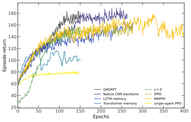 Figure 4: Average per-agent reward for QADAPT trained on a 4-dot array, in addition to each version of the ablated base model, detailed in Section 4. In all benchmarks, trained parameters are always taken from the epoch in which models performed best.