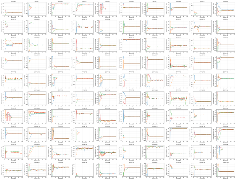 Figure 5: Trained agent behavior sampled over 100 episodes for a 4-dot system. The four colors in each graph represent the signed distance to the ground truth position in voltage space for each of the plunger gate agents.