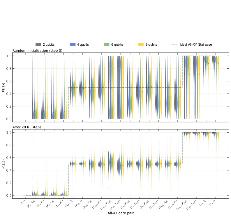Figure6: All-XY Sequence Calibrated using QADAPT. After random initialization (top), QADAPT reliably tunes superconducting qubit parameters (bare qubit frequency, drive frequency, amplitude, phase, and DRAG coefficient) to near-optimal values in 20 steps (bottom). All violin plots represent distributions over 100 tuning runs, and colors correspond to various qubit counts. The same policy, trained on a four-qubit system, is used across all shown qubit counts.