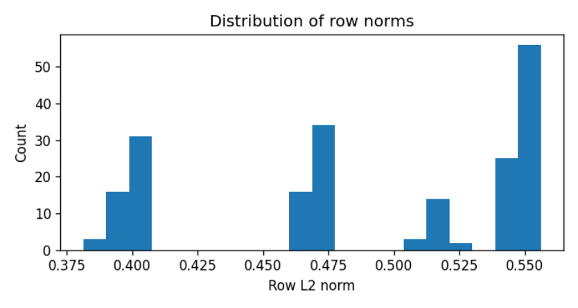 Figure 3. Histogram of per-sequence L2 norms showing the overall magnitude of feature vectors. A sharp central peak indicates consistent scaling across samples, while heavy tails or multimodality suggest outliers, heterogeneous inputs, or extractor issues. Small norms may flag near-empty representations; large norms may indicate scaling drift.