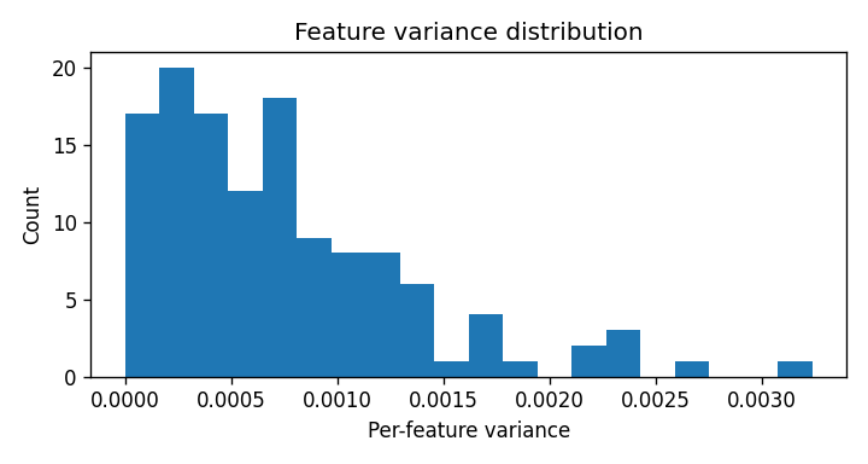 Figure 4. Histogram of feature variances across sequences, used to identify low-information or noisy features. Near-zero variance features contribute little and can be removed, while highvariance features may capture biologically relevant heterogeneity or artifacts. The distribution helps guide dimensionality reduction or variance filtering.
