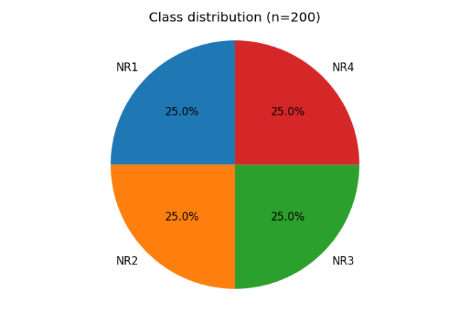 Figure 5. Pie chart of class counts when labels are provided. Balanced slices indicate even representation, while skewed proportions highlight imbalance that can bias classifiers and require corrective strategies such as weighting, resampling, or stratified evaluation.