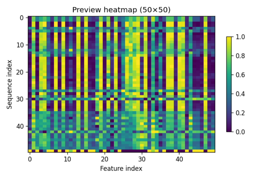 Figure 6. Heatmap preview shows normalized visualization of a small block of the feature matrix. Vertical bands indicate constant or low-variance features, horizontal bands suggest duplicated or