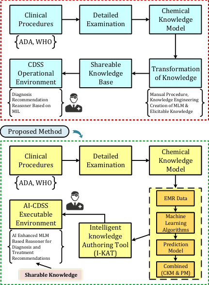Fig. 5: Figure showing an association between the current CDSSs and our AI-based CDSS method.