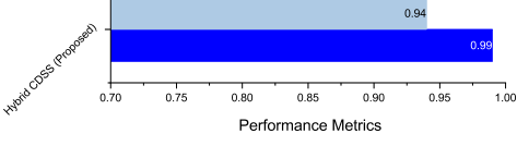Fig. 6: Figure showing a comparison of the rate of concordance of AI-CDSS between Set A and Set B.