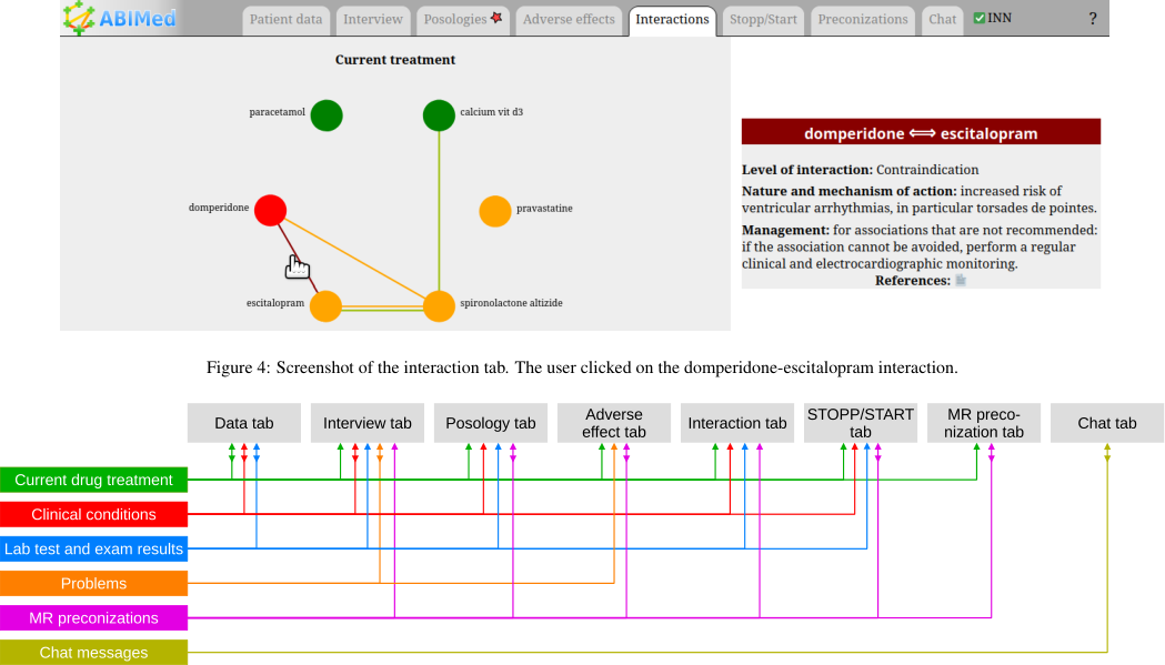 Figure 4: Screenshot of the interaction tab. The user clicked on the domperidone-escitalopram interaction.