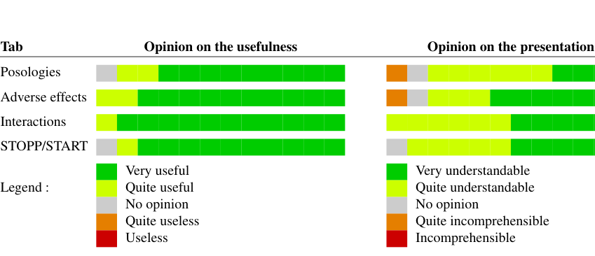Figure 5: Dependencies between the various tabs of the CDSS and the categories of patient data. One way arrows indicate that the tab only reads the data. Two-way arrows indicate that it reads the data and can modify it (for the sake of presentation, the second arrow is shown next to the first one).