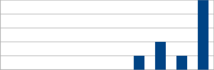 Figure 6: Opinion on the main tabs of ABiMed of the 12 GPs participating to the workshop.
