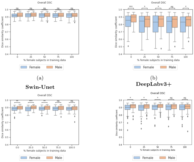 A1 , ...D 100 A1 ] and D A2 = [D 100 A2 , D 75 A2 , ...D 0 A2 ] where A 1 and A 2 are the protected groups and the superscripts indicate the percentage of the protected group in the training set. Based upon D A1 and D A2 , the following metrics were calculated: