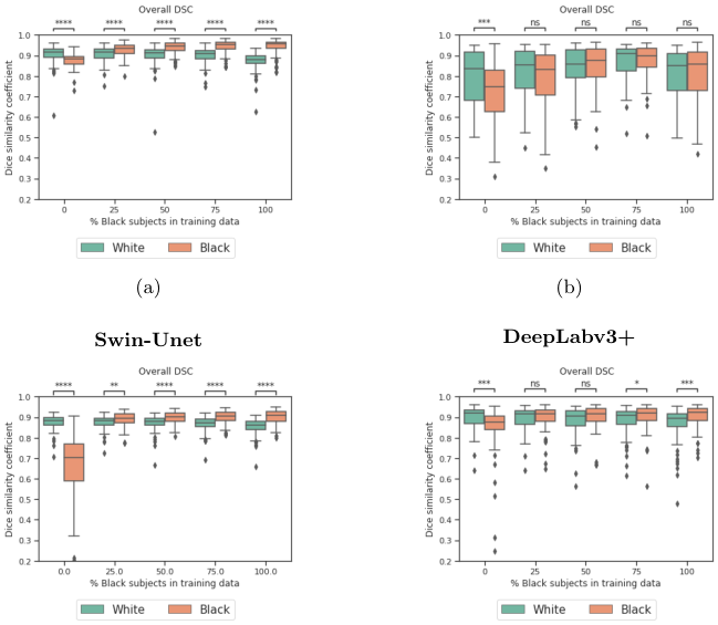 Fig. 1: Overall DSC for Experiment 1 for each of the four models tested. Statistical significance was found using a Mann-Whitney U test and is denoted by **** (p ≤ 0.0001), *** (0.001 < p ≤ 0.0001), ** (0.01 < p ≤ 0.001), * (0.01 < p ≤ 0.05), ns (0.05 ≤ p).