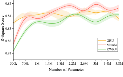 Fig. 2. Scaling parameter counts for the models range from 300k to 3.8M with error