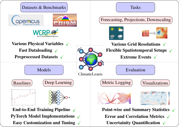 Illustration of the components of ClimateLearn.