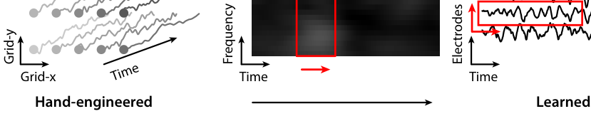 Structure of recurrent neural networks.