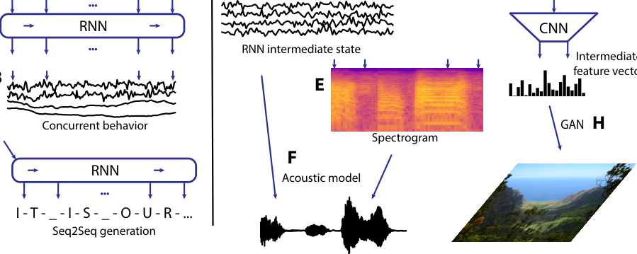 Feature extraction in neural decoding.