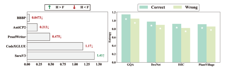 Fig. 2: Process-and output-level analysis of hallucination effects. Left: reasoning chain embeddings show that hallucinated prompts reshape inference trajectories with task-dependent differences (p < 0.05), diversifying reasoning. Right: caption entropy analysis shows that correct predictions exhibit higher entropy than incorrect ones, indicating expanded semantic coverage. Stars indicate p < 0.05.