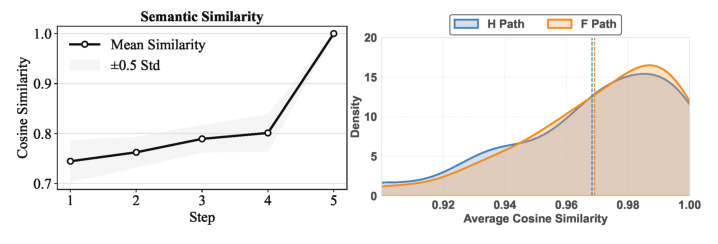 Fig. 3: Inter-chain stability on the PlantVillage dataset. Left: Step-wise cosine similarity shows reasoning chains progressively converge during inference. Right: Hallucinated (H) and faithful (F) captions exhibit highly overlapping similarity distributions, indicating that hallucinations preserve stability across sampling runs.