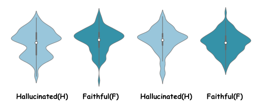 Fig. 4: Distribution of caption embeddings (Faithful (F) vs. Hallucinated (H)). Hallucinated inputs exhibit wider semantic spread and longer tails.