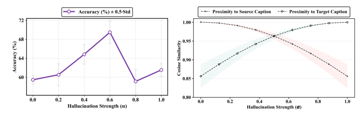 Fig. 5: Downstream task accuracy as a function of hallucination strength. We gradually interpolate between faithful and hallucinated captions and evaluate downstream performance. The results exhibit an inverted-U pattern: introducing moderate hallucination improves accuracy, while excessive hallucination reduces it.