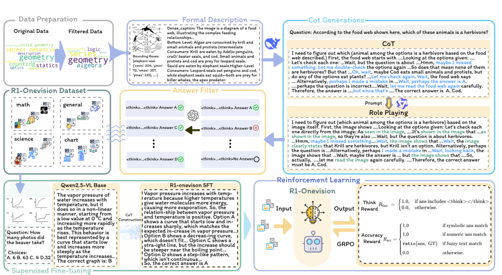 Figure 1. Comparison of baseline models and R1-Onevision. Deepseek-R1 struggles with perception errors due to GPT-4o's incomplete image description and Qwen2.5-VL lacks the necessary reasoning ability to solve the problem. In contrast, R1-Onevision accurately interprets the image, applies structured reasoning, and arrives at the correct solution.
