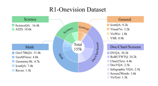 Figure 2. Overview of our R1-Onevision framework. The cross-modal reasoning pipeline begins with data preparation, integrating visual formal descriptions to enhance reasoning. We employ role-playing strategies to generate the R1-Onevision dataset with high-quality reasoning data. Post-training consists of supervised fine-Tuning to learn reasoning manner, followed by rule-based Reinforcement Learning to improve generalization across multimodal tasks.