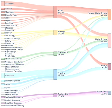 Figure 3. The data distribution of R1-Onevision dataset. R1-Onevision consists of 155k data, including Science, Math, General and Doc/Chart/Screen.