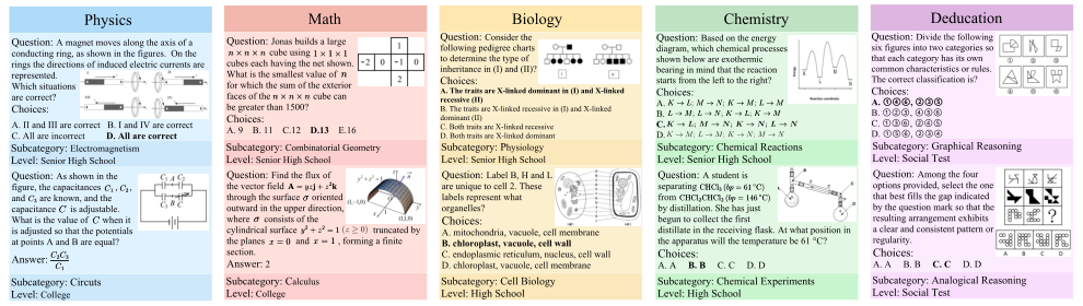 Figure 4. Overview of R1-Onevision-Bench. R1-Onevision-Bench comprises 38 subcategories organized into 5 major domains, including Math, Biology, Chemistry, Physics, Deducation. Additionally, the tasks are categorized into five levels of difficulty, ranging from 'Junior High School' to 'Social Test' challenges, ensuring a comprehensive evaluation of model capabilities across varying complexities.