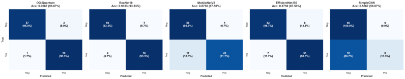 Figure 1: Confusion matrices of classification results across different models.
