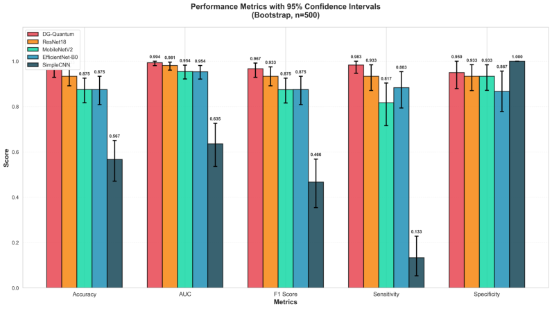 Figure 2: Model performance metrics with 95% confidence intervals.