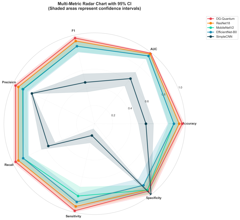 Figure 3: Multimetric performance comparison across different models.