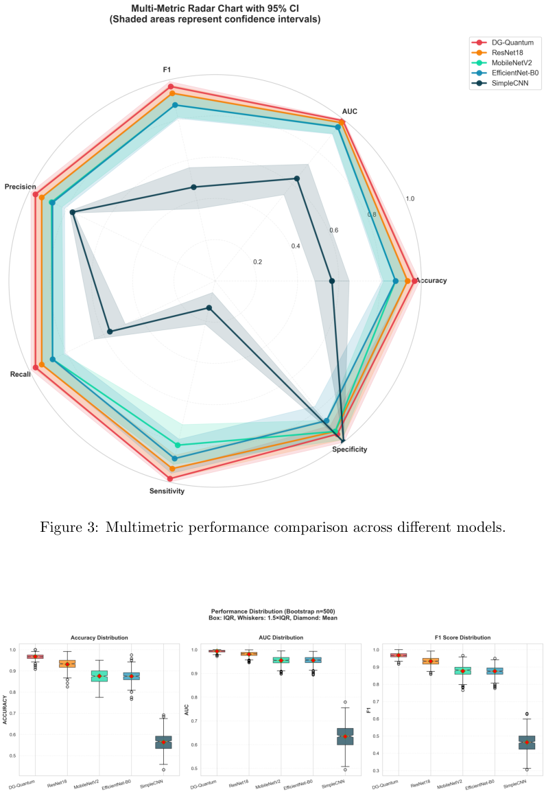 Figure 4: Bootstrap performance distributions across different classification models.