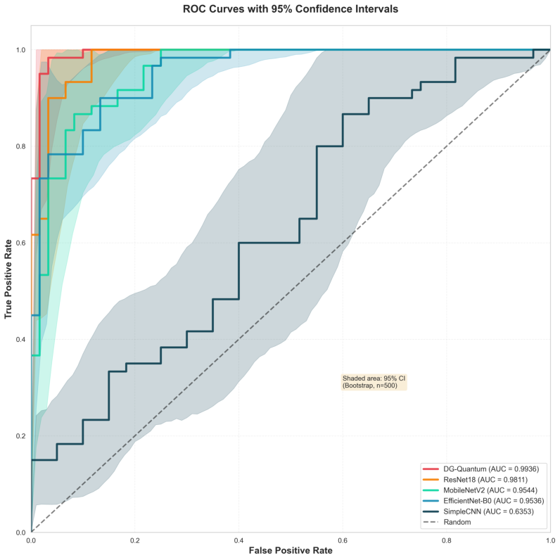 Figure 5: Receiver operating characteristic curves with confidence analysis.