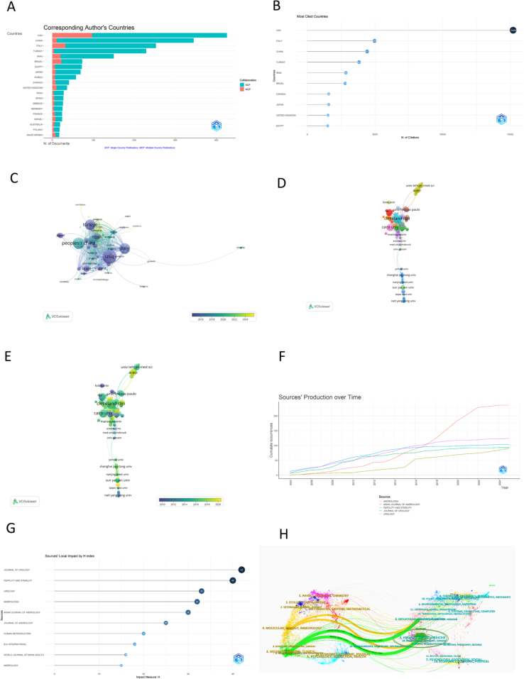 FIGURE 2 The number of publications and authors on varicocele. (A) The number of publications in every year. Only the number of articles published in the first eight months in 2025. (B) The distribution of included literature types. (C) The top 10 authors. (D) authors' production over time. (E) The cited authors. (F) The top ten authors' local impact H index. (G) The co-authorship authors network visualization. (H) The co-authorship authors overlay visualization. The thicker the line the stronger cooperation.