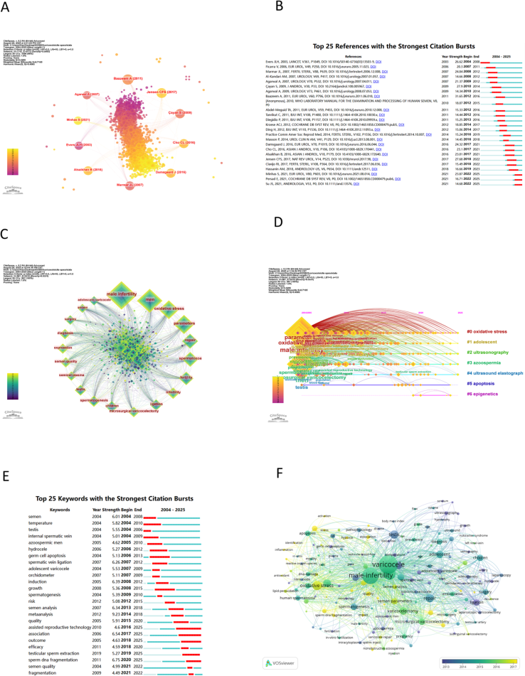 FIGURE 3 The published Countries/regionals, institutions and journals on varicocele. (A) The corresponding author's countries. (B) The most cited countries. (C) The co-authorship countries/regionals overlay visualization. (D) The co-authorship institutions network visualization. (E)The co-authorship institutions overlay visualization. (F) The top five frequency journals' production over time. (G) The journals local impact H index. (H) The journal dual-map.