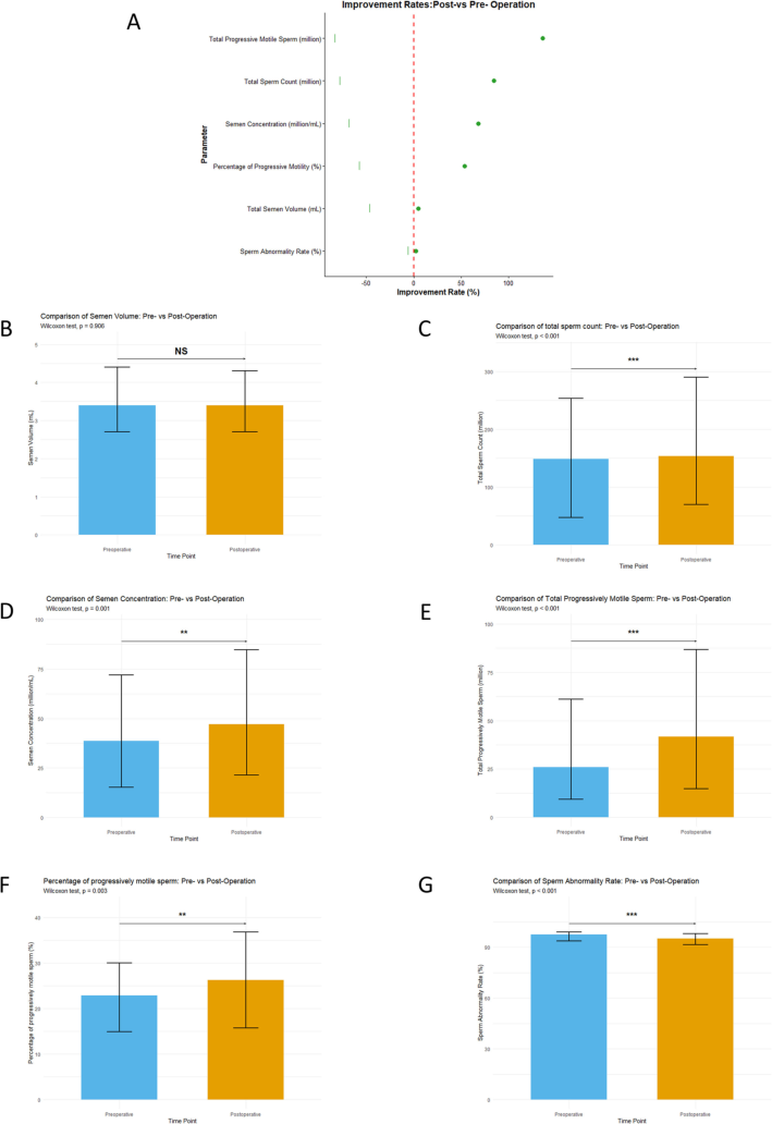 Build models to analyze the factors influencing semen quality 3.2.2.1 Build models to analyze the factors influencing the total progressively motile sperm