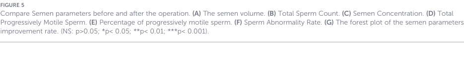 , but semen concentration (b = -35.800, p = 0.272), Vein Diameter (b = 19.100, p = 0.719), preoperative abstinence (b = -26.400, p = 0.219), postoperative abstinence (b = 11.100, p = 0.616), and surgical side (right: b = 618.000, p =0.075; left: b = 72.200, p = 0.311) showed no significant associations with improvement rate, as illustrated in Table