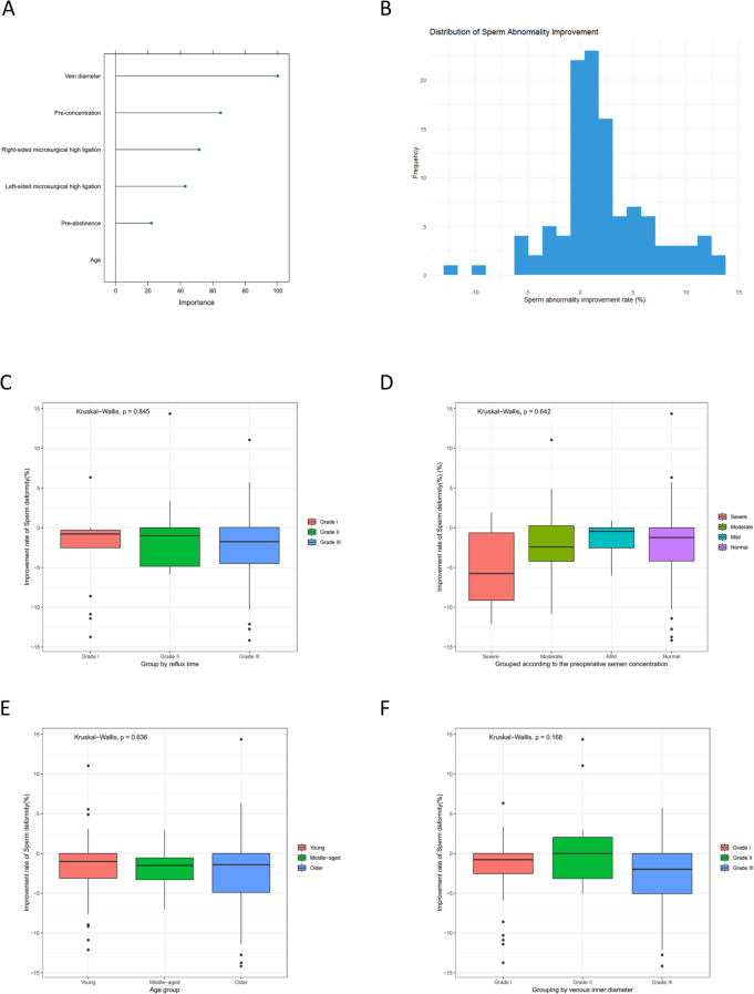 Figure 8B presents the distribution of the improvement rate.Complementing the multivariate analysis, we conducted non-parametric group comparisons using the Kruskal-Wallis test. These tests indicated that the improvement rate did not differ significantly according to reflux time (p = 0.845, Figure8C), preoperative semen concentration (p = 0.642, Figure8D), age (p = 0.636, Figure8E), or venous inner diameter (p = 0.168, Figure8F).