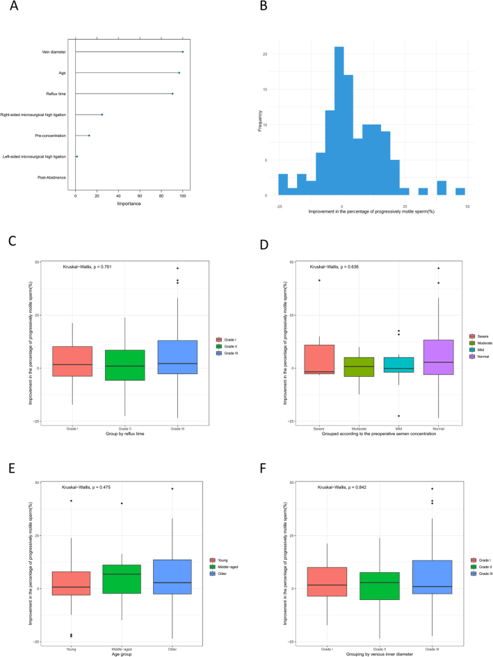 FIGURE 5 Compare Semen parameters before and after the operation. (A) The semen volume. (B) Total Sperm Count. (C) Semen Concentration. (D) Total Progressively Motile Sperm. (E) Percentage of progressively motile sperm. (F) Sperm Abnormality Rate. (G) The forest plot of the semen parameters improvement rate. (NS: p>0.05; *p< 0.05; **p< 0.01; ***p< 0.001).