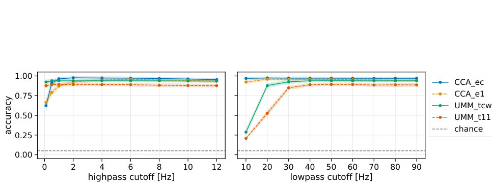 Classification accuracy of 31.5-second trials across different cutoff frequencies and methods.