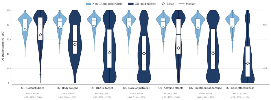 Figure 1: Score distribution under Non-GR and GR protocols by evaluation question. Paired violin plot per question (Q1-Q7)-Non-GR (left, light blue) vs. GR (right, dark navy). White diamonds mark estimated mean scores, box overlays mark median and IQR, and dotted reference lines at 20 and 80 demarcate the floor and ceiling bands. Per-question Kolmogorov-Smirnov statistic, p-value, and change in ceiling-band (≥ 80) fraction are annotated below each question. GR scores are systematically lower and substantially more dispersed than Non-GR scores across all questions, with the protocol-induced shift varying approximately sevenfold (smallest at Q1, largest at Q7). Per-question numerical summaries: Appendix H.1, Table2.