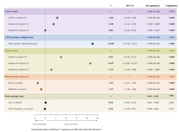 Figure 2: Pooled main-effect estimates for the five non-protocol fixed-effect factors. Forest plot of τ coefficients showing each non-reference level relative to its reference (Baseline, Qwen-3.5, Lenient, Normal): diamonds mark point estimates; horizontal bars mark 95% Wald CIs; the vertical dashed line marks τ = 0. Bold rows at the top of each factor band report the factor-level Type 3 Wald joint test. CDSS prompt configuration (DRG vs. Baseline) and rater-model identity (Gemma-4 vs. Qwen-3.5) carry dominant main effects of comparable magnitude (∼ 13 score points), while prompt-type effects are roughly two orders of magnitude smaller. Question-level estimates and Dunnett-adjusted p-values: Appendix H.2, Table3.