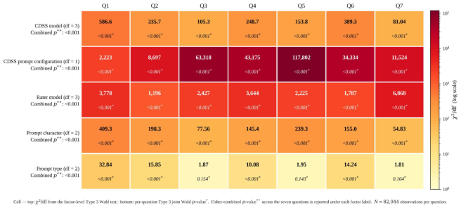 Figure 3: Protocol × factor interaction heatmap across the seven evaluation questions. Each cell shows the per-question Type 3 Wald χ 2 /df statistic (top) and the per-question Type 3 joint Wald p-value (bottom); cell color encodes χ 2 /df on a log scale. Row labels include each factor's degrees of freedom and its Fisher-combined p-value across Q1-Q7. The scoring protocol moderates every non-protocol factor's effect; the protocol × CDSS prompt configuration interaction is the dominant interaction in every question, exceeding the others by an order of magnitude. n = 82,944 observations per question.