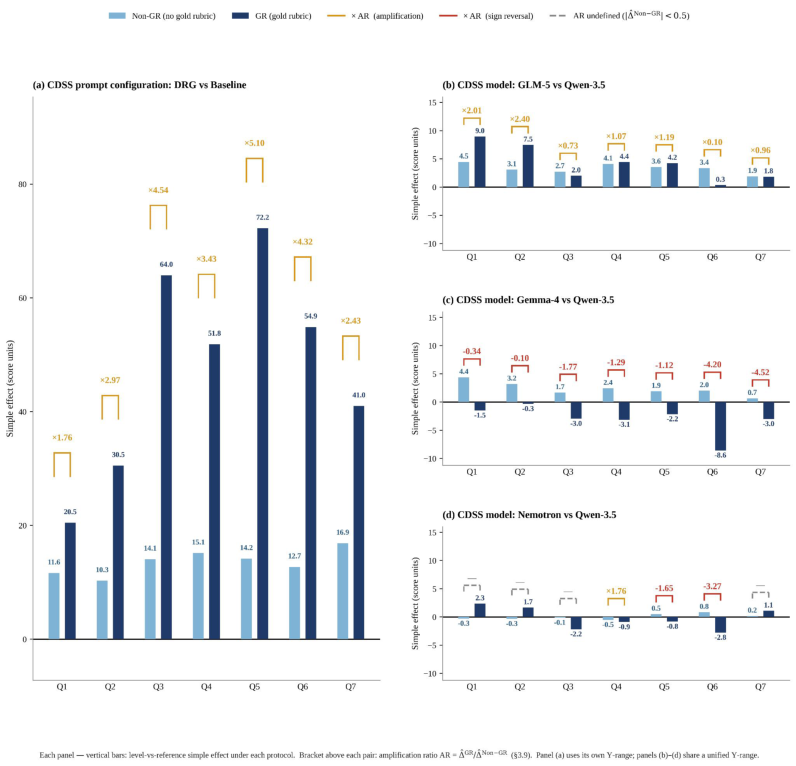 Figure 4: Per-level decomposition of CDSS-side protocol × factor interactions. Four panels: (a) CDSS prompt configuration (DRG vs. Baseline); (b)-(d) CDSS model (GLM-5, Gemma-4, Nemotron each vs. Qwen-3.5). Each panel shows per-question simple effects (level vs. reference) under Non-GR (navy) and GR (maroon). The bracket above each bar pair reports the per-question amplification ratio (AR; Appendix G.5), color-coded amber for amplification, red for sign reversal, and gray dashed when AR is undefined. Panel (a) uses its own Y-range; panels (b)-(d) share a unified Y-range. GR uniformly widens the DRG-Baseline gap across all questions (AR ×1.76 to ×5.10), but reshapes CDSS-model contrasts non-uniformly-including consistent sign reversal for Gemma-4 vs. Qwen-3.5 across every question. Per-level values: Appendix H.4.