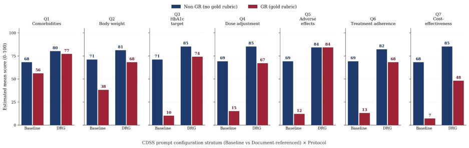 Pooled main-effect estimates for the five non-protocol fixed-effect factors. For each non-reference level relative to its reference, we report the pooled main effect (τ ) with 95% Wald CI, the Fisher's combined p-value, and the range of per-question Dunnett-adjusted p-values. Reference levels: Baseline (CDSS prompt configuration), Qwen-3.5 (rater model and CDSS model), Lenient (prompt character), Normal (prompt type). n = 82,944 observations per question.