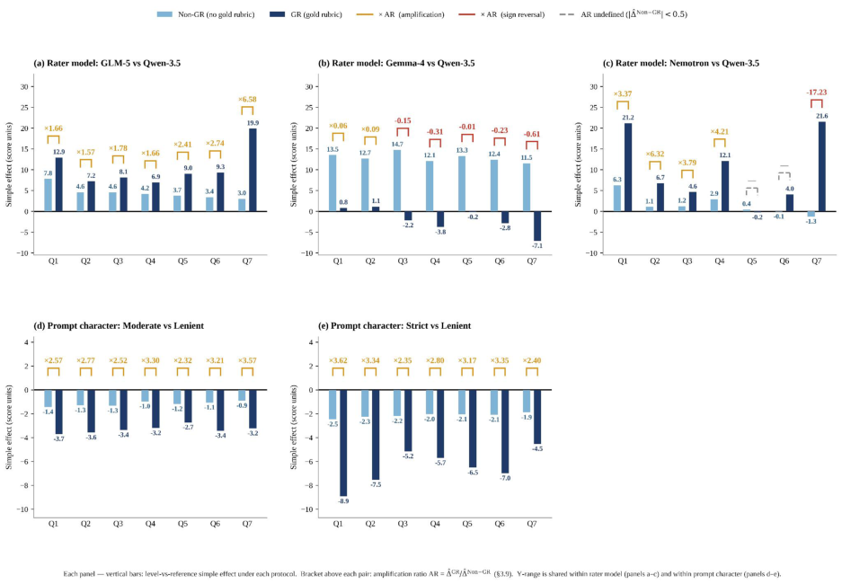 Figure 5: Estimated mean score by evaluation question, CDSS prompt configuration stratum, and scoring protocol. Per-question bars from the stratified LMM (Appendix G.5)-four bars per question: Baseline×Non-GR, Baseline×GR, DRG×Non-GR, DRG×GR. Under Non-GR the DRG-Baseline gap is narrow and roughly constant across questions; under GR the gap widens substantially in every question except Q5, where DRG cells were already near the upper end of the 0-100 scale.