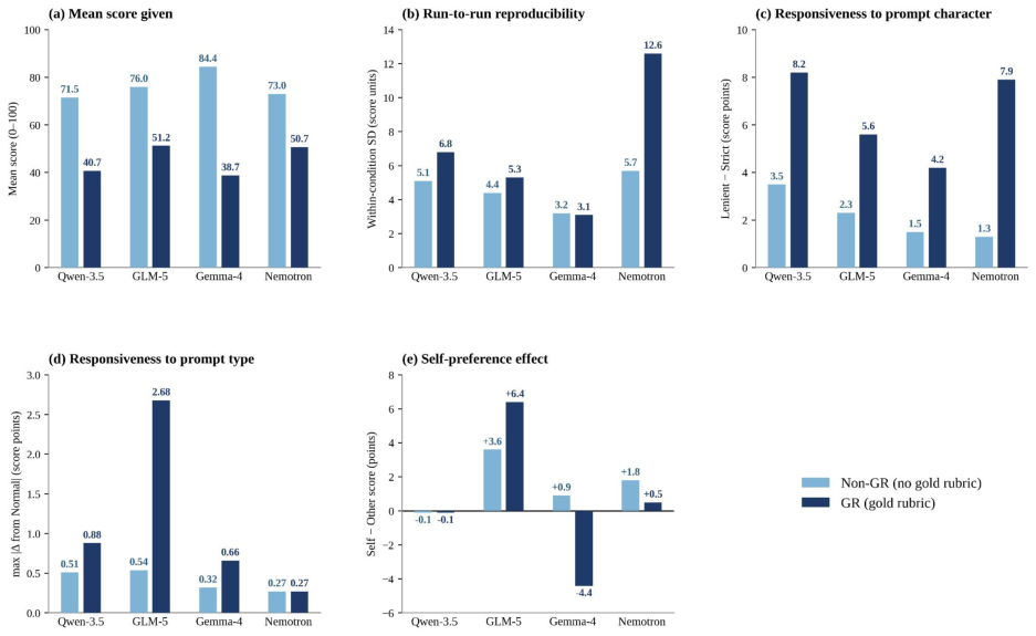 Figure 7: Per-level decomposition of the protocol × prompt type interaction. Two panels: (a) CoT vs. Normal; (b) Self-Consistency vs. Normal. Each panel shows per-question simple effects (level vs. reference)under Non-GR (navy) and GR (maroon); the bracket above each bar pair reports the per-question amplification ratio (AR; Appendix G.5), all of which fall in the unstable regime (gray dashed). The protocol × prompt type interaction is the smallest in the design-every per-question contrast falls in the AR-undefined regime under both protocols, indicating that structured deliberation does not supply patient-specific scoring criteria the way a rubric does.