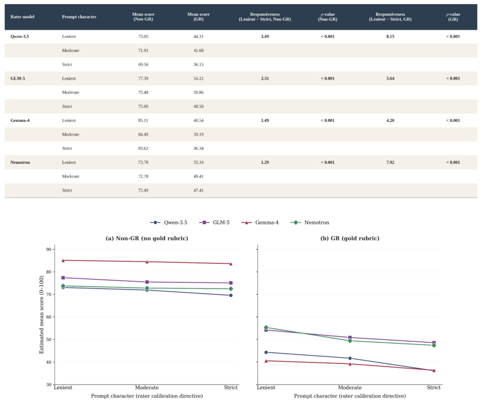 Figure 8: Per-rater behavioral profile under each scoring protocol. Five panels (a-e) compare the four LLMs in their AI rater role (Qwen-3.5, GLM-5, Gemma-4, Nemotron) along five behavioral dimensions: (a) mean score, (b) run-to-run reproducibility, (c) responsiveness to prompt character, (d) responsiveness to prompt type, (e) self-preference effect. Each rater is shown with two bars per dimension-Non-GR in light blue, GR in dark navy. All five behavioral dimensions are rater-specific and protocol-conditional; per-rater protocol-induced shifts substantially varied (22.30-45.72 points), large enough to invalidate cross-protocol rater rankings. Operational definitions: Appendix A; full numerical records: §I.1- §I.6.