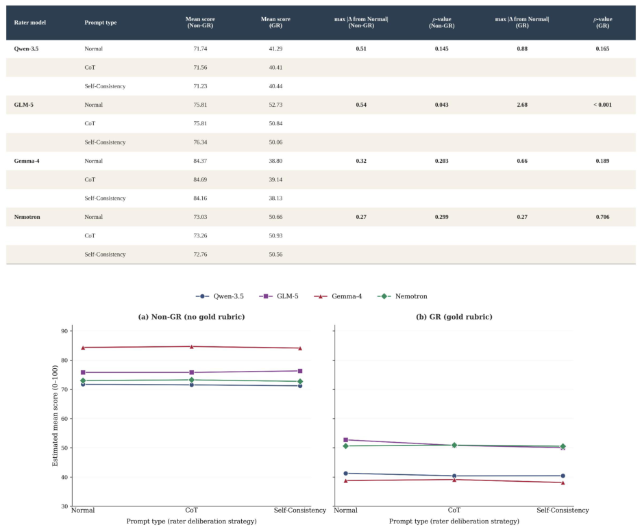 Per-rater mean score by prompt character × scoring protocol. Mean score at each prompt character level (Lenient, Moderate, Strict) by rater × protocol, the responsiveness to prompt character (Lenient -Strict gap; Appendix G.5), and the p-value for the per-rater Lenient -Strict gap from the protocol × prompt character interaction.