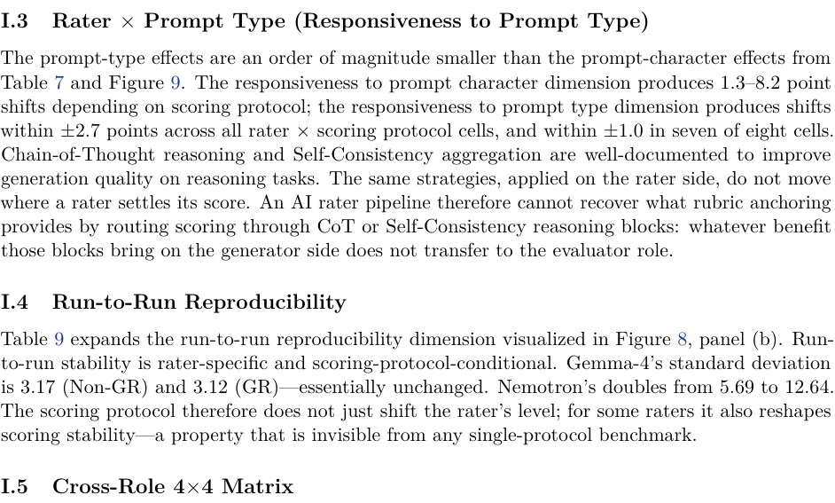 Figure 9: Per-rater mean score across prompt character levels under each scoring protocol. Line plot of mean score by AI rater (Qwen-3.5, GLM-5, Gemma-4, Nemotron) across the three prompt character levels (Lenient, Moderate, Strict) under (a) Non-GR and (b) GR. The Lenient-Strict score gap amplifies under GR for every rater (Non-GR 1.3-3.5 points to GR 4.2-8.2 points), indicating that prompt-level calibration directives complement rather than substitute for rubric anchoring.